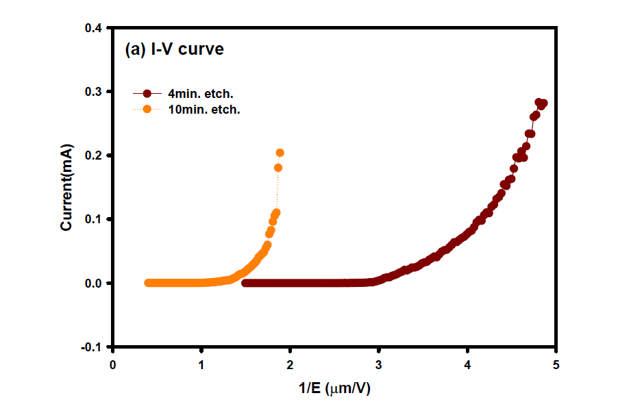 시간에 따라 in-situ plasma treatment 된 CNT 음극의 SEM 사진; (a)~(f), 각각 1, 2, 4, 6, 10, 23 분 동안 처리된 후 측정된 SEM 사진