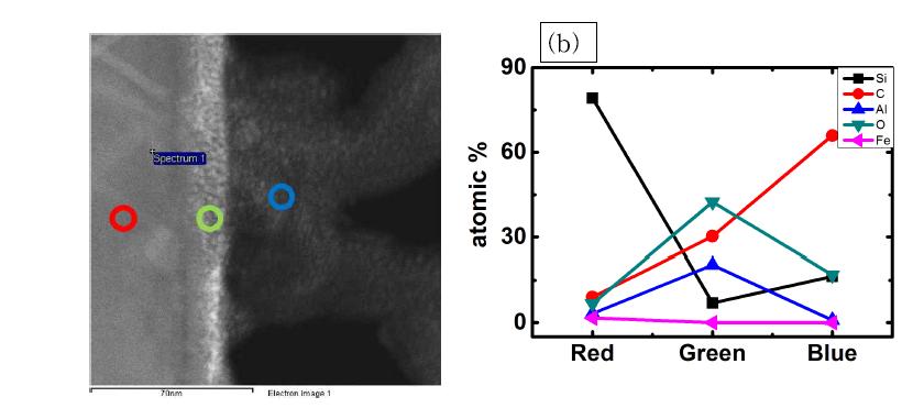 시료 1의 TEM image(a) 와 각각의 red, green, 그리고 blue 영역에서 측 정 되어진 EDX 결과