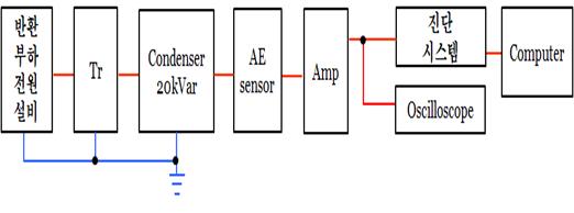 전력용 콘덴서 진단 시스템 시험 회로도