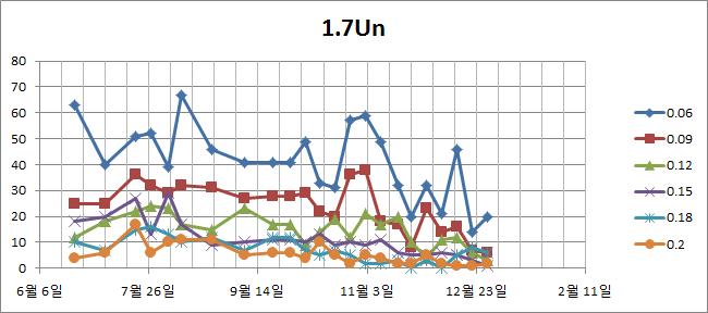 시간 경과에 대한 펄스 크기에 대한 펄스 개수