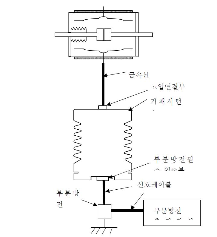 커패시턴스 커플러를 이용한 부분방전 측정회로도