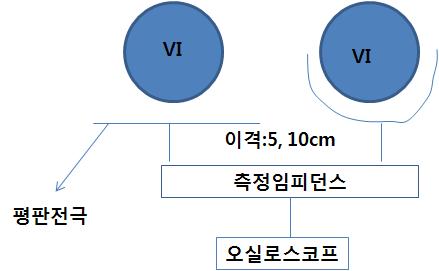 보조전극을 이용한 VI압력별 부분방전 측정