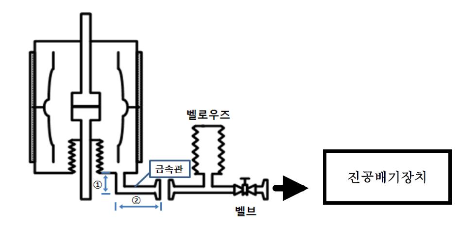 벨로우즈에 의한 VI 압력감시 실험장치 구조도