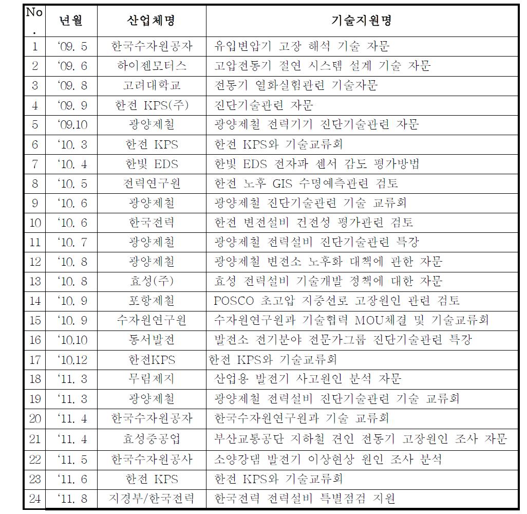 산업체 현장 기술지원 및 강연 실적