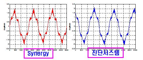 전류 신호 시간영역 파형