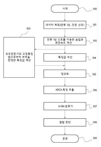 저압 전동기 진단 알고리즘 흐름도