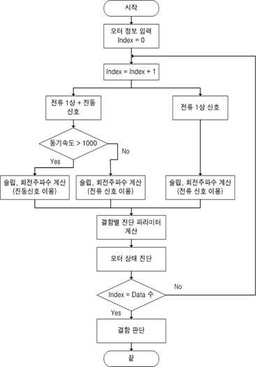 저압 유도전동기 진단 알고리즘 수정