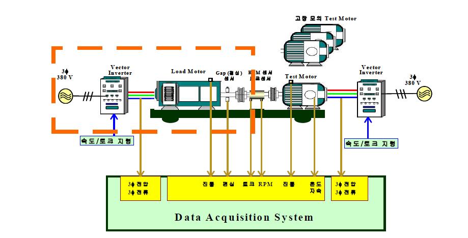 고압 유도전동기 고장모의 시뮬레이터 및 DAS 구성도