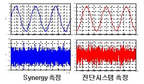 Synergy와 진단시스템 전류 및 진동신호 파형