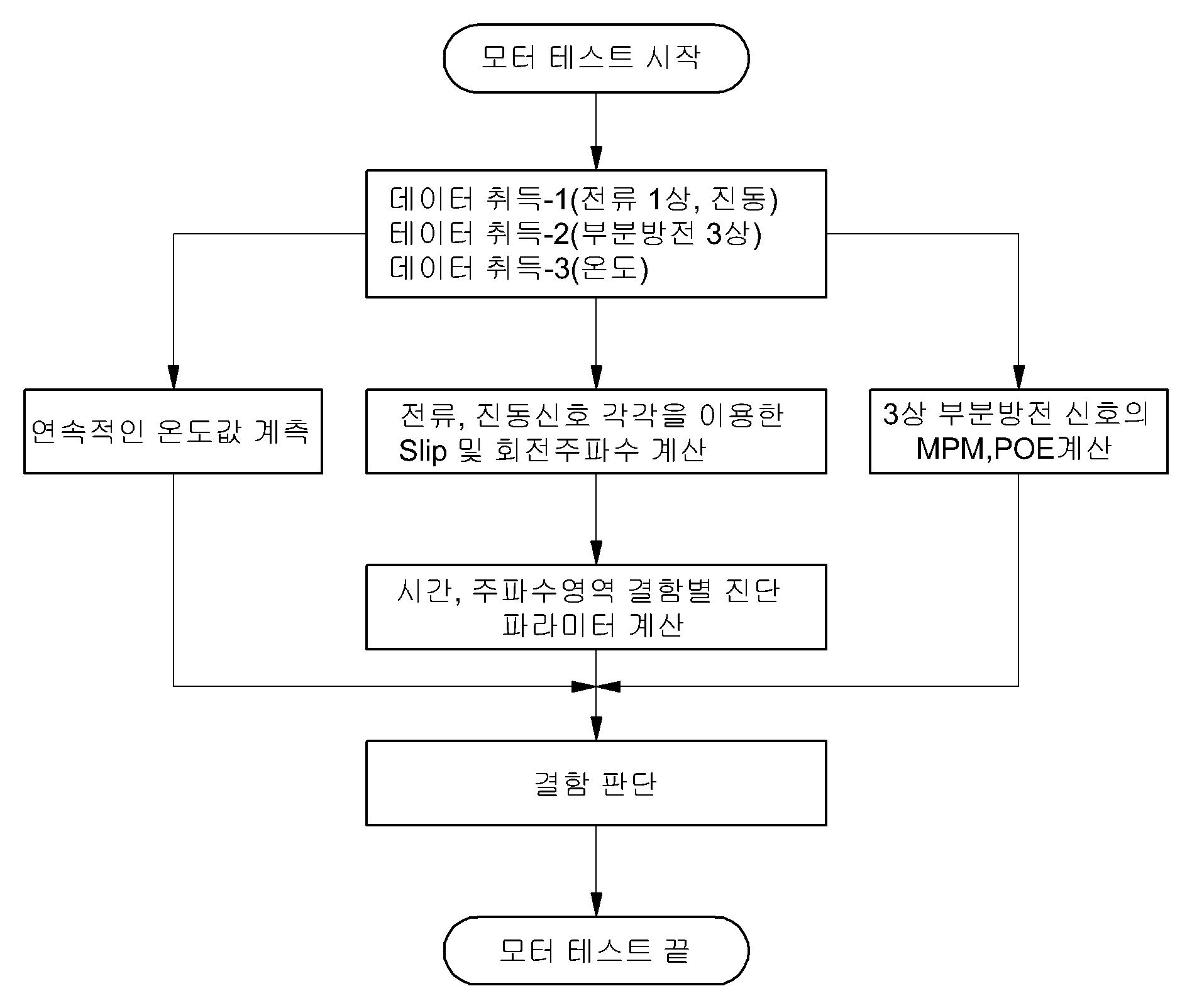 고압 유도전동기 진단 알고리즘 흐름도