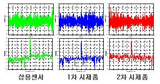 MEMS형 진동 센서 신호의 시간 및 주파수 영역 파형 비교