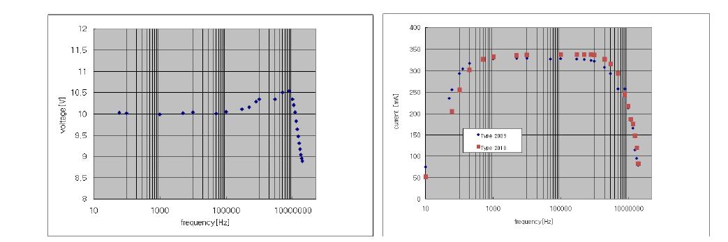 입력 모듈의 최종 특성, 전압 주파수 특성(좌)과 전류 주파수 특성(우)
