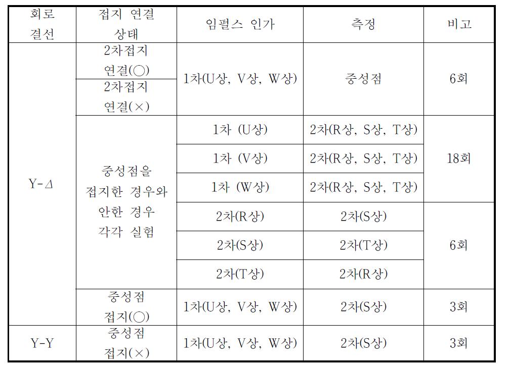 3상 변압기의 결선에 따른 임펄스 인가 및 측정 방법 요약