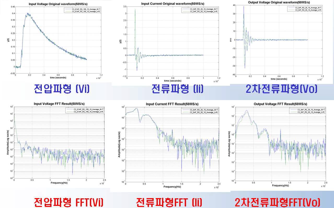 LVI 장치로 임펄스를 발생시켜 측정한 전압/전류 파형과 FFT 결과