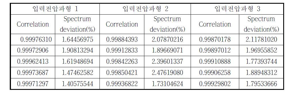 Correlation coefficient와 Spectrum Deviation 값의 전형적인 데이터베이스 예