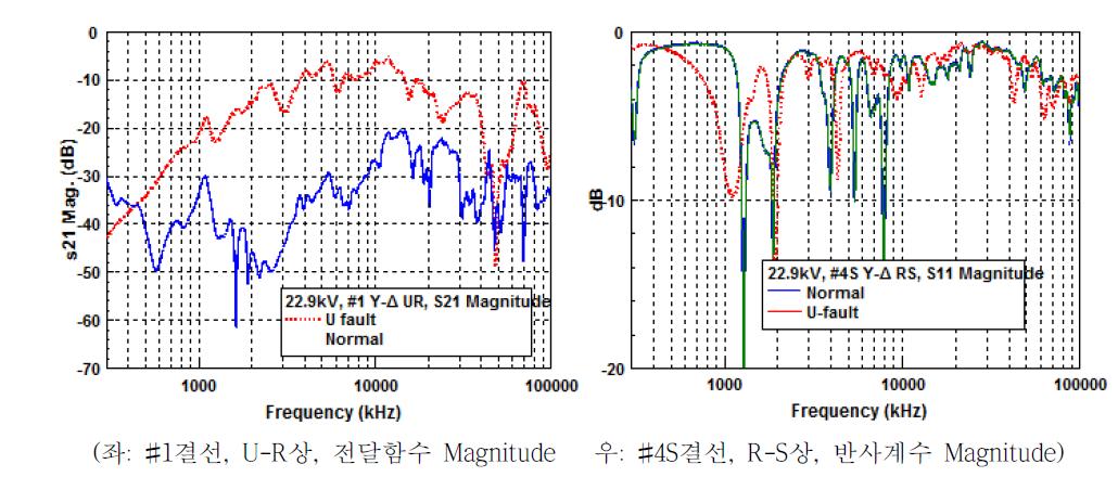 1차측 U상 단락시험 전, 후의 SFRA 측정결과 비교
