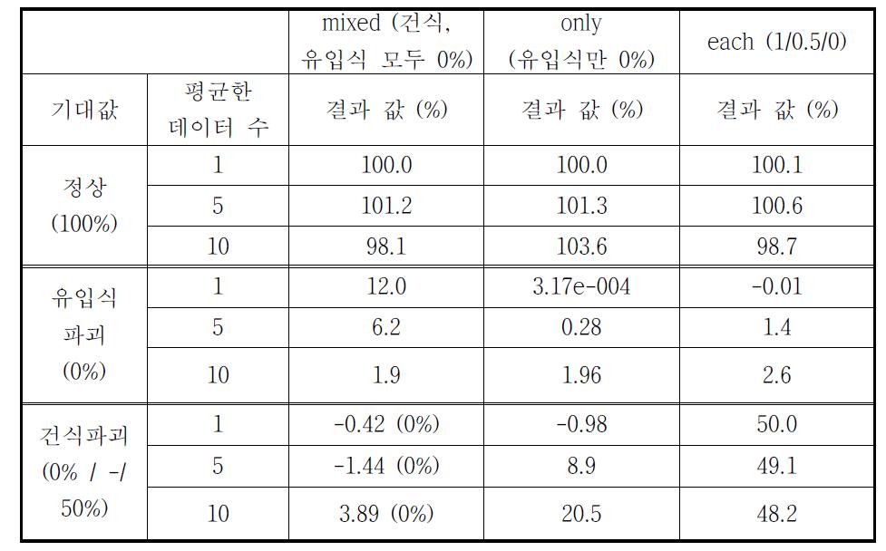 신경 회로망을 이용한 변압기 진단 결과