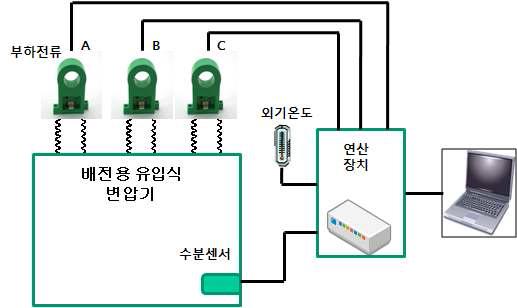 배전변압기 복합진단기술 개념도