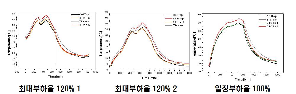 옥외에서의 측정유온과 계산유온