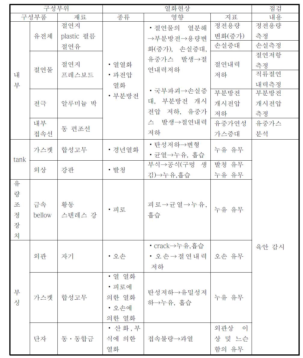 전력용 콘덴서 열화 현상 및 보수점검 현황