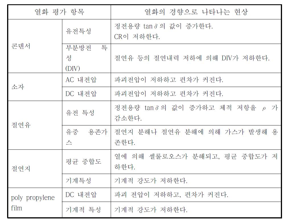 콘덴서의 열화평가 항목과 현상