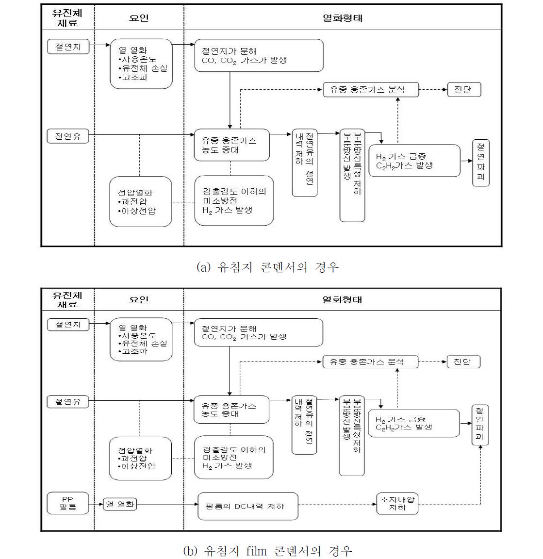 열화 진전 플로