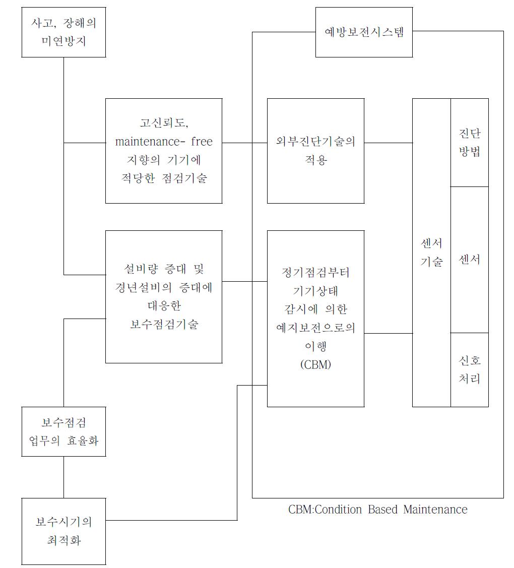 보수점검기술 예측보전시스템