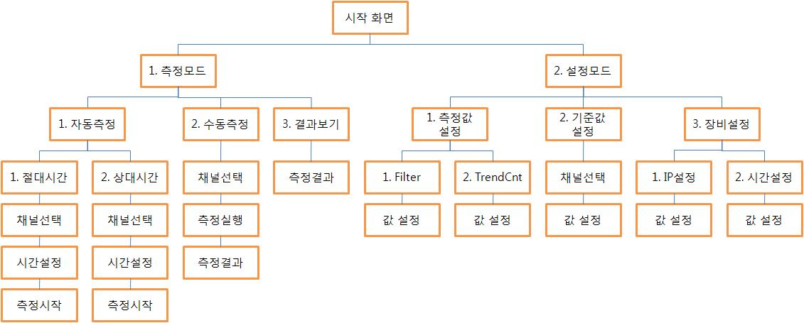 장비 메뉴 구성도