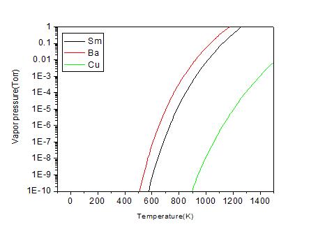 Sm, Ba, Cu의 온도에 따른 증기압 곡선
