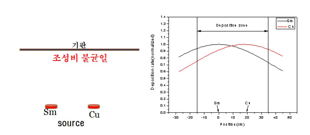 다원자물질을 증발할 경우