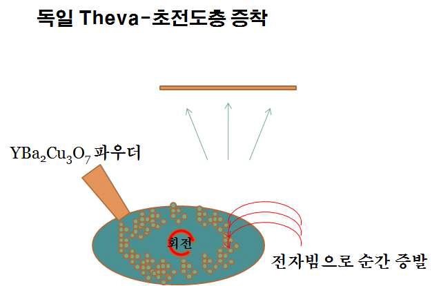 독일 theva 초전도층 증착방법