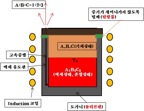 액화부 기화부 일체형 도가니