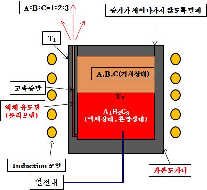 몰리브덴(액체유도관)+graphite(도가니) 복합물질 도가니 구조