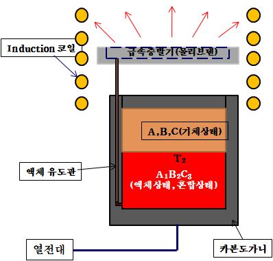 접시형 액화부 기화부 분리형 도가니