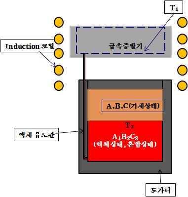 원통형 기화부 액화부 분리형 도가니