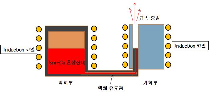 액화부 기화부 독립 가열형 도가니 구조