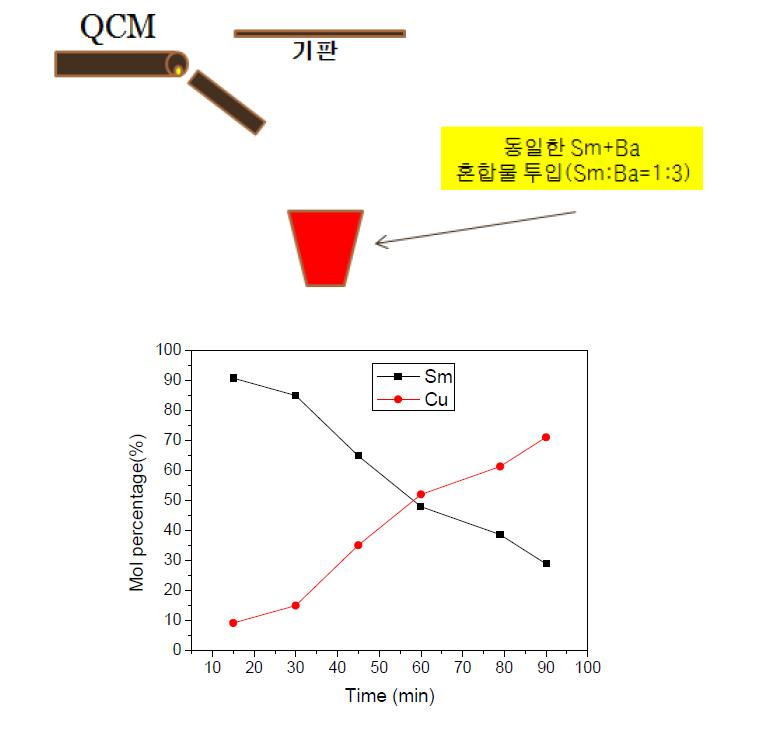 한 도가니 속 Sm과 Cu 혼합물 증발시 시간 경과에 따른 Sm 및 Cu 조성