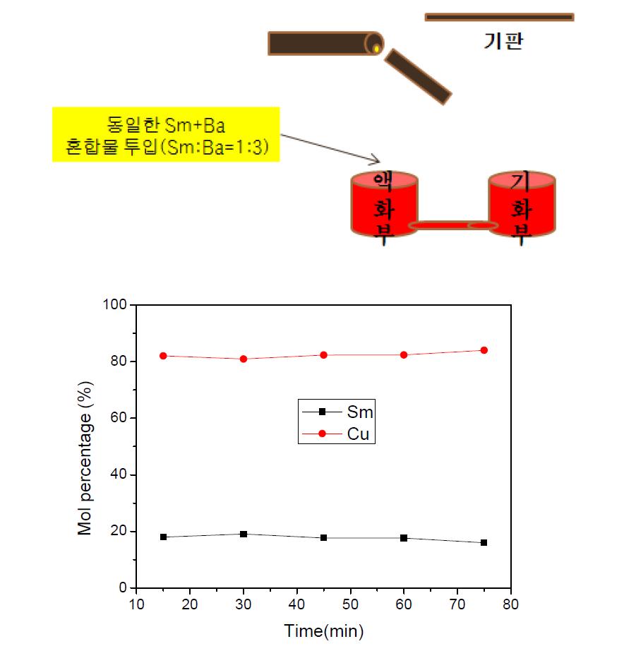 ECLF 증발법을 사용시 시간경과에 따른 조성비 변화