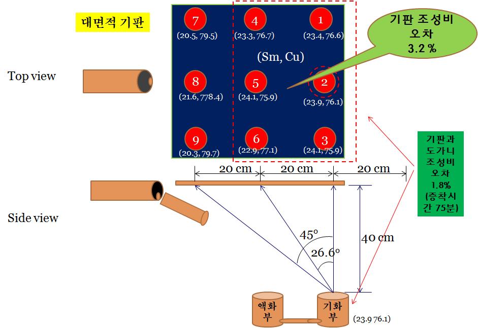 ECLF 증발법을 사용시 대면적기판에서 조성비 분포도