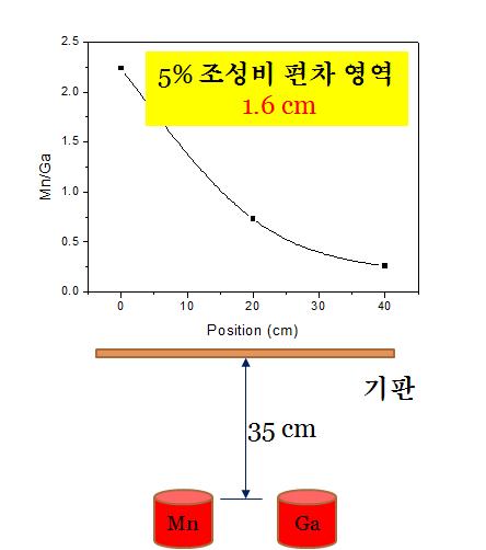 기존 증발법을 사용시 대면적기판에서 조성비 분포도