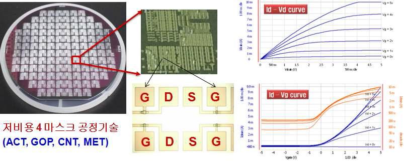 저비용 Si NMOS 기술을 통한 wafer 제작 결과 및 소자 DC 특성 측정 결과