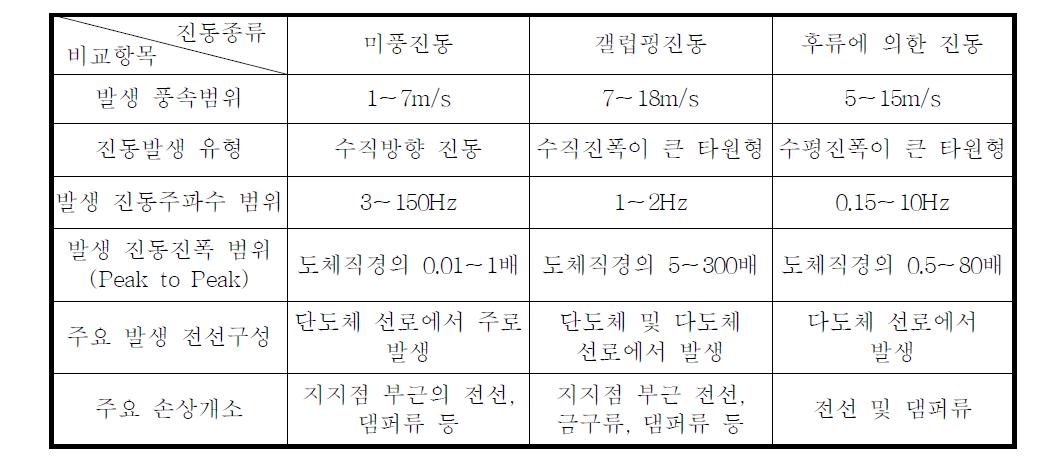 가공선로에서 발생하는 주요 진동현상과 특징