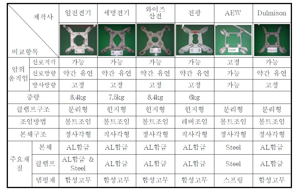 345kV 송전선로에서 사용 중인 Spacer Damper 종류 및 특성