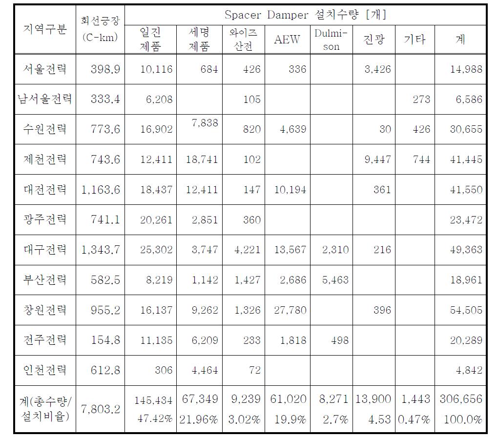 345kV 4도체용 Spacer Damper 설치현황