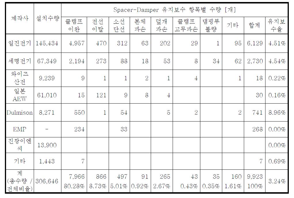 345kV 4도체용 Spacer Damper 유지보수 현황