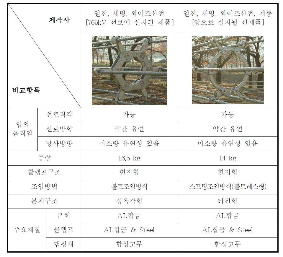 765kV 송전선로 6도체용 Spacer Damper 종류 및 특성