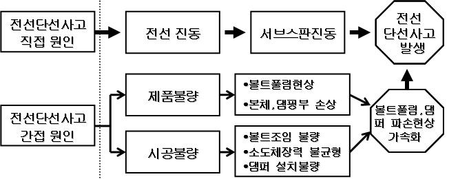 송전선로에서 전선 단선고장 발생 개념도