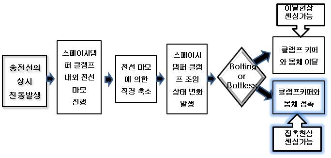 스페이서댐퍼 관련 전선단선 예측방안 개념도