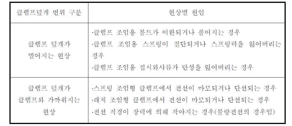 클램프 덮개 변위발생 현상과 원인