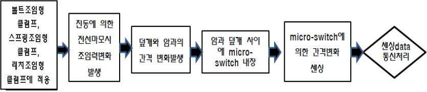 클램프덮개 변위 센싱방법 개념도